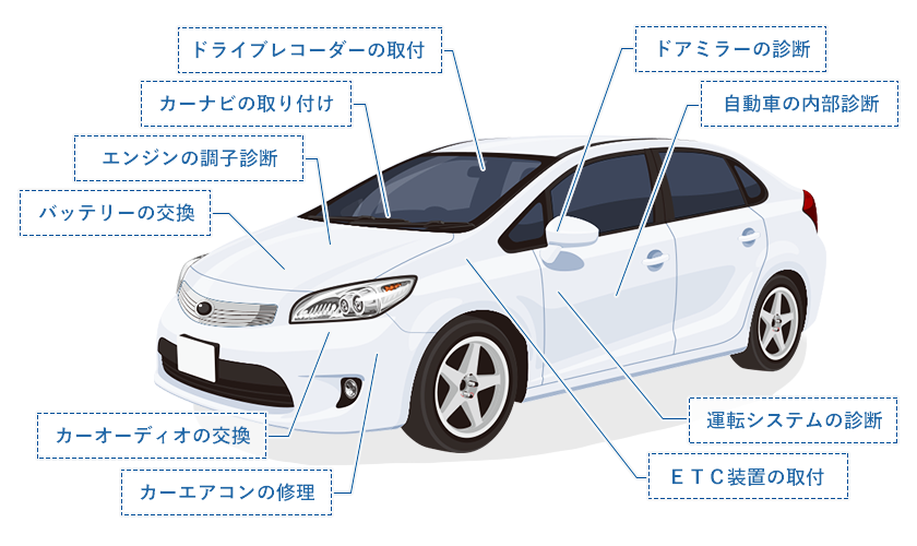 デンソーダイアグステーション：サービス一覧