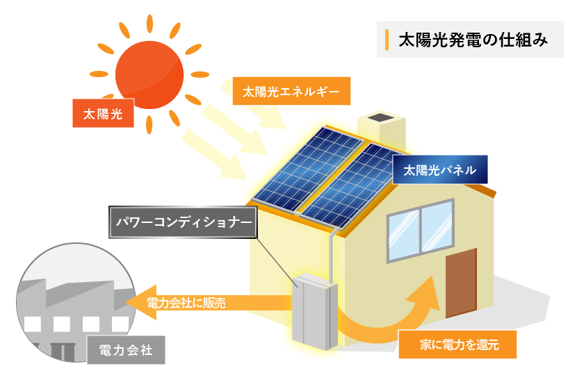 太陽光発電の仕組