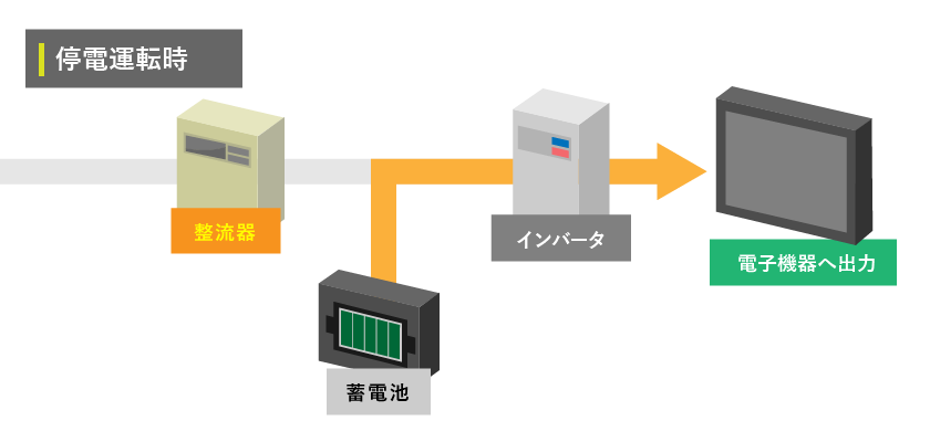 停電運転時