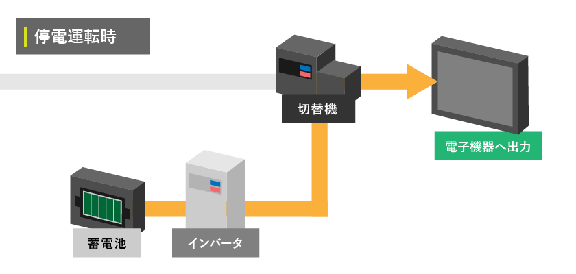 停電運転時